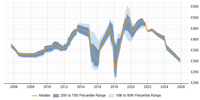 Contractor daily rate distribution trend for jobs in Winchester citing Migration
