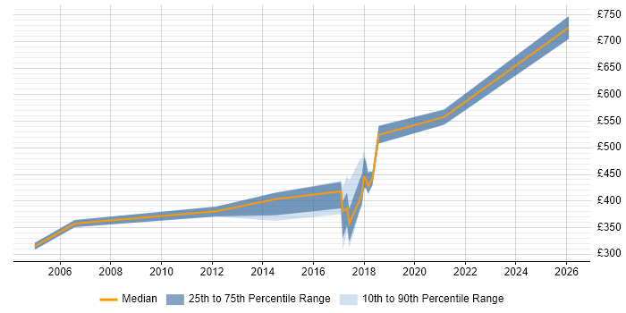 Contractor daily rate distribution trend for jobs in Winchester citing Military
