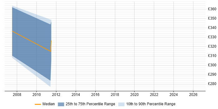 Contractor daily rate distribution trend for jobs in Winchester citing Mitel