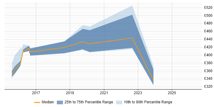 Contractor daily rate distribution trend for jobs in Winchester citing MongoDB