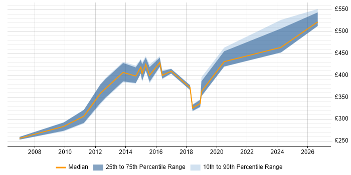 Contractor daily rate distribution trend for jobs in Winchester citing MySQL