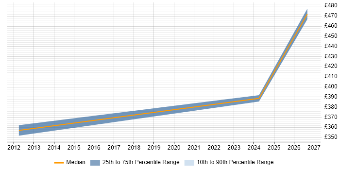 Contractor daily rate distribution trend for jobs in Winchester citing NetApp