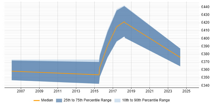 Contractor daily rate distribution trend for jobs in Winchester citing Netcool Contractor daily rate distribution trend for jobs in Winchester citing Netcool