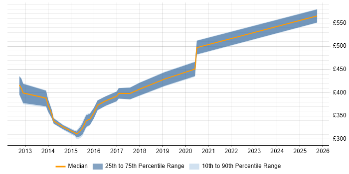 Contractor daily rate distribution trend for jobs in Winchester citing Non-Functional Testing