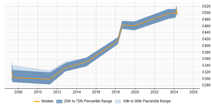Contractor daily rate distribution trend for jobs in Winchester citing OO