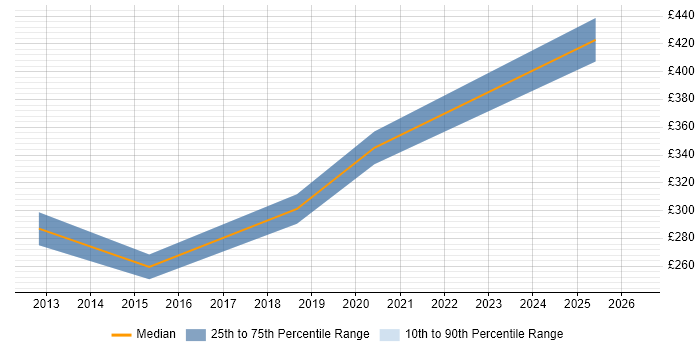 Contractor daily rate distribution trend for Operations Analyst job vacancies in Winchester