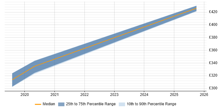 Contractor daily rate distribution trend for jobs in Winchester citing Oracle BI Publisher