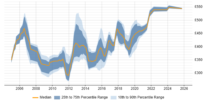 Contractor daily rate distribution trend for jobs in Winchester citing Oracle