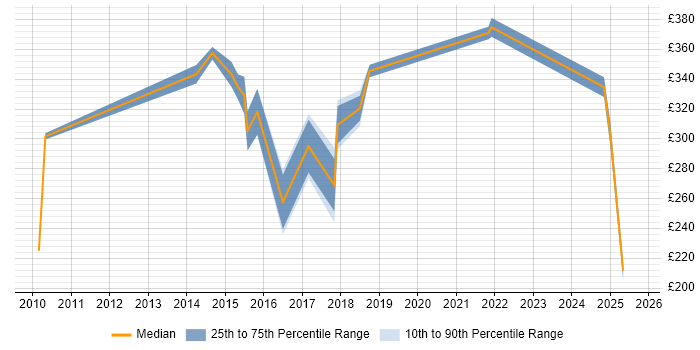 Contractor daily rate distribution trend for jobs in Winchester citing Organisational Skills Contractor daily rate distribution trend for jobs in Winchester citing Organisational Skills
