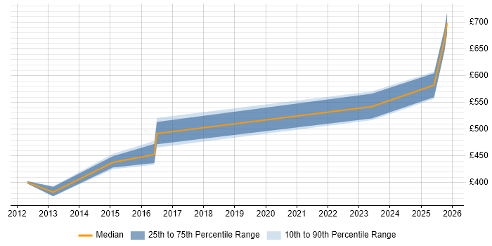 Contractor daily rate distribution trend for jobs in Winchester citing Performance Analysis