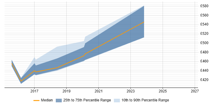 Contractor daily rate distribution trend for jobs in Winchester citing Performance Optimisation