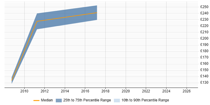 Contractor daily rate distribution trend for PHP Developer job vacancies in Winchester