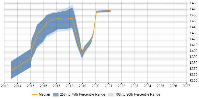 Contractor daily rate distribution trend for jobs in Winchester citing PKI