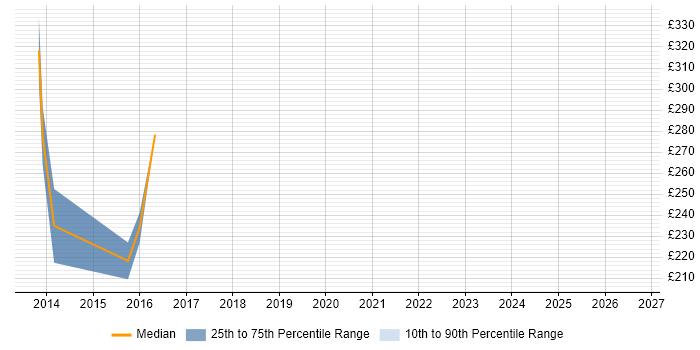 Contractor daily rate distribution trend for PMO Analyst job vacancies in Winchester