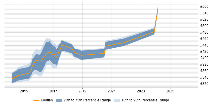 Contractor daily rate distribution trend for jobs in Winchester citing PostgreSQL