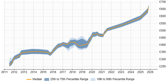 Contractor daily rate distribution trend for jobs in Winchester citing PowerShell