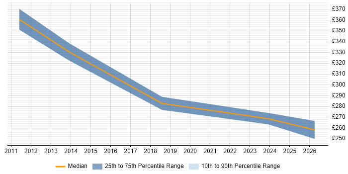 Contractor daily rate distribution trend for jobs in Winchester citing Proactive Monitoring