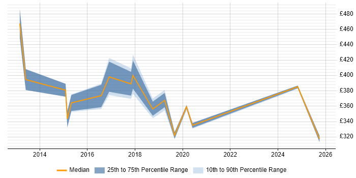 Contractor daily rate distribution trend for jobs in Winchester citing Process Improvement