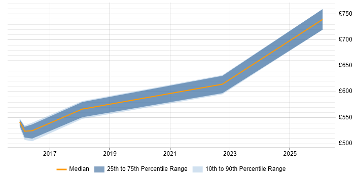 Contractor daily rate distribution trend for jobs in Winchester citing Product Roadmap