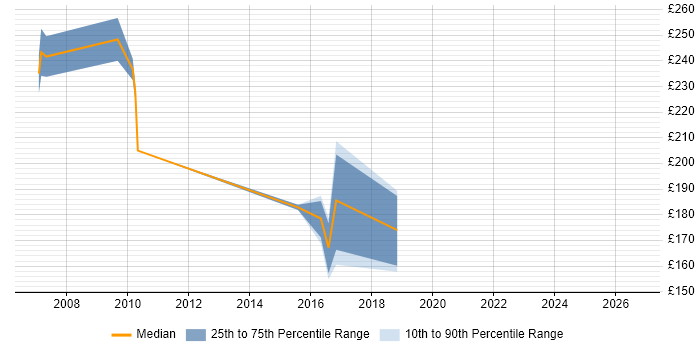 Contractor daily rate distribution trend for Project Administrator job vacancies in Winchester