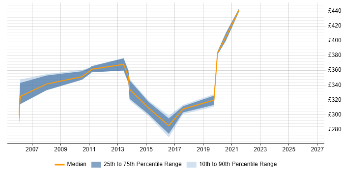 Contractor daily rate distribution trend for Project Analyst job vacancies in Winchester