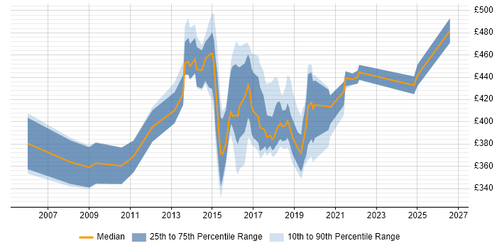 Contractor daily rate distribution trend for jobs in Winchester citing Project Delivery