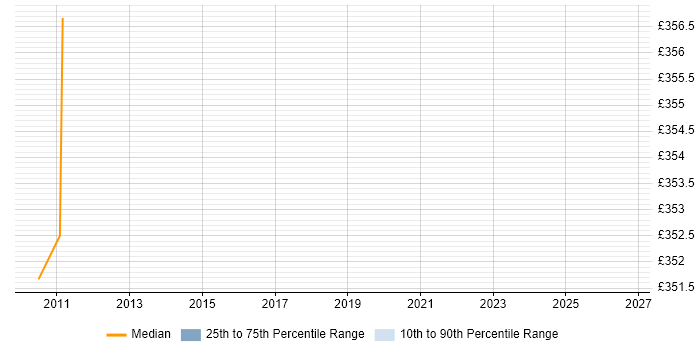 Contractor daily rate distribution trend for Project Support Analyst job vacancies in Winchester