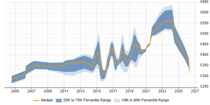 Contractor daily rate distribution trend for jobs in Winchester citing Public Sector