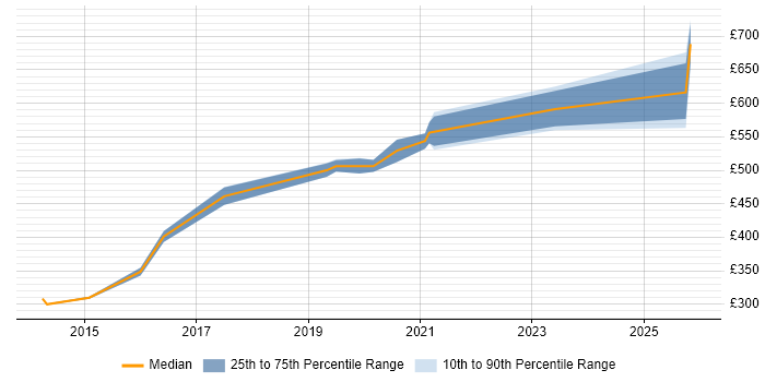 Contractor daily rate distribution trend for jobs in Winchester citing Python
