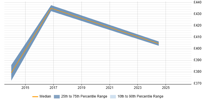 Contractor daily rate distribution trend for jobs in Winchester citing QRadar