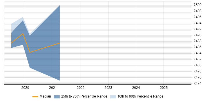 Contractor daily rate distribution trend for jobs in Winchester citing R