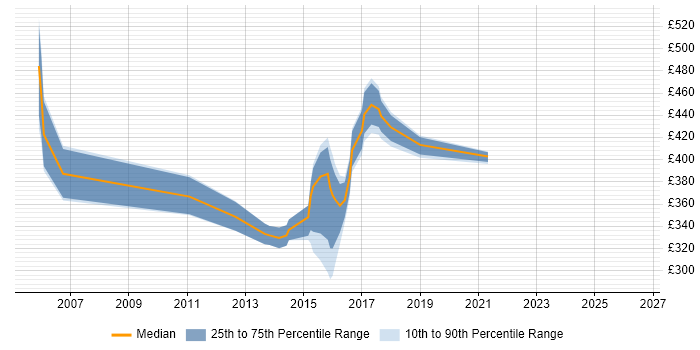 Contractor daily rate distribution trend for jobs in Winchester citing Release Management