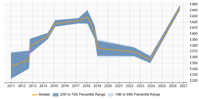 Contractor daily rate distribution trend for jobs in Winchester citing Replication
