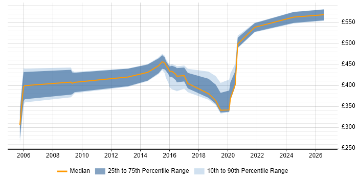 Contractor daily rate distribution trend for jobs in Winchester citing Risk Management