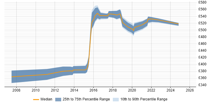 Contractor daily rate distribution trend for jobs in Winchester citing Roadmaps