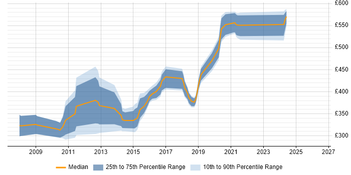 Contractor daily rate distribution trend for jobs in Winchester citing SAN