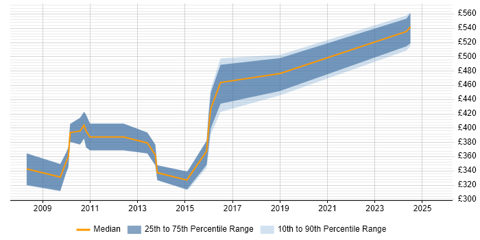 Contractor daily rate distribution trend for Security Analyst job vacancies in Winchester