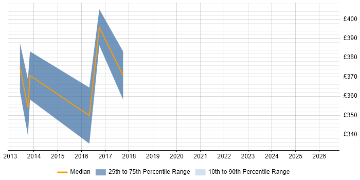 Contractor daily rate distribution trend for jobs in Winchester citing Security Monitoring