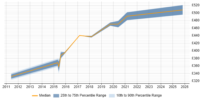 Contractor daily rate distribution trend for Senior Network Engineer job vacancies in Winchester