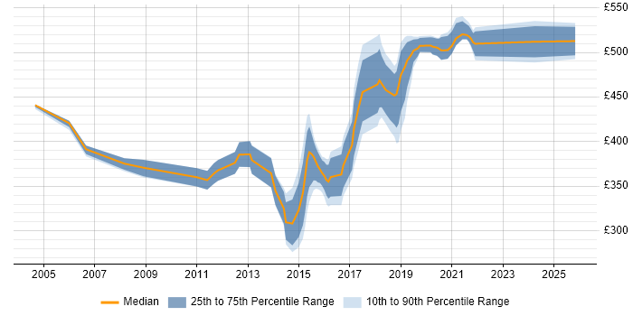 Contractor daily rate distribution trend for Senior job vacancies in Winchester