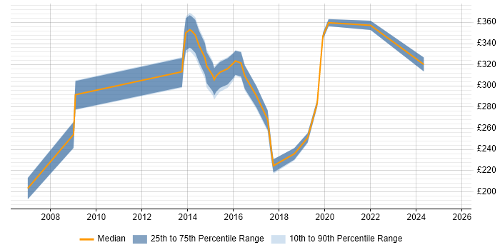 Contractor daily rate distribution trend for Service Analyst job vacancies in Winchester