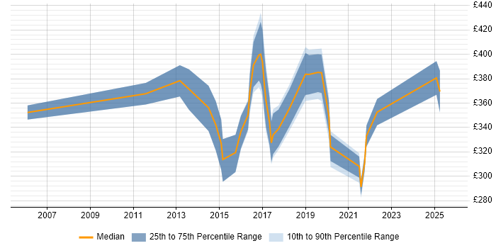 Contractor daily rate distribution trend for jobs in Winchester citing Service Delivery