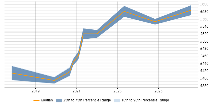 Contractor daily rate distribution trend for jobs in Winchester citing ServiceNow