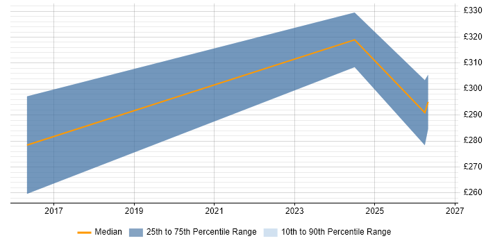 Contractor daily rate distribution trend for SOC Analyst job vacancies in Winchester