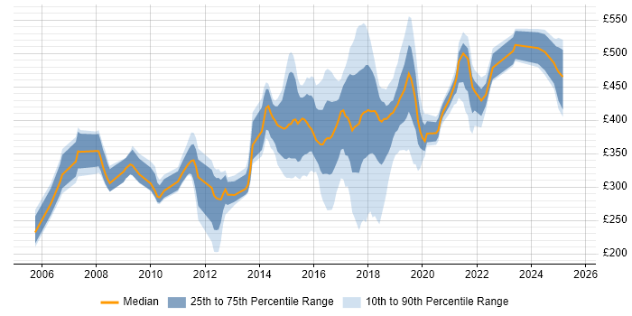 Contractor daily rate distribution trend for jobs in Winchester citing Social Skills