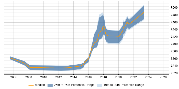 Contractor daily rate distribution trend for jobs in Winchester citing Software Engineering