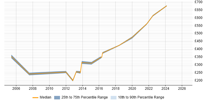 Contractor daily rate distribution trend for SQL Developer job vacancies in Winchester