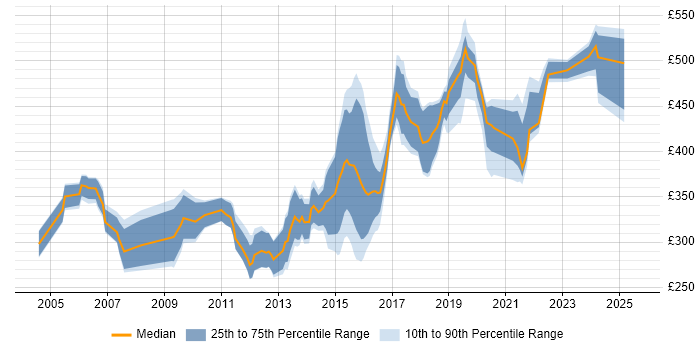 Contractor daily rate distribution trend for jobs in Winchester citing SQL