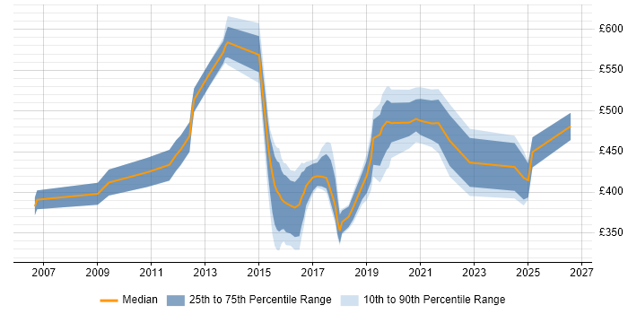 Contractor daily rate distribution trend for jobs in Winchester citing Stakeholder Management
