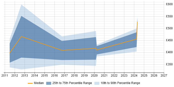 Contractor daily rate distribution trend for Storage Engineer job vacancies in Winchester